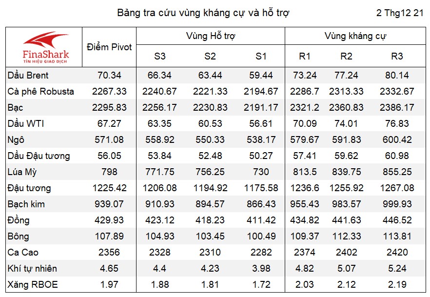 Bảng tra cứu Pivot thị trường hàng hóa 02.12.2021