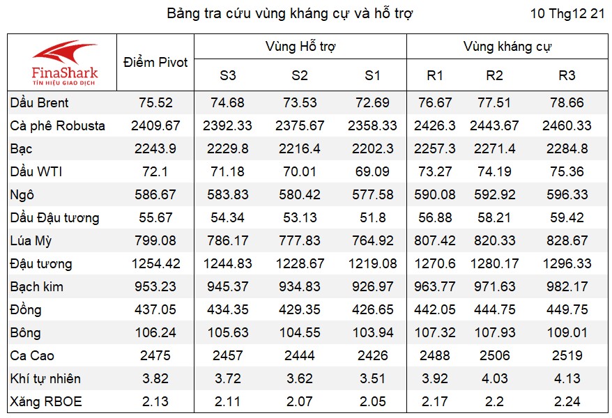 Bảng tra cứu kháng cự hỗ trợ hàng hóa 10.12.2021