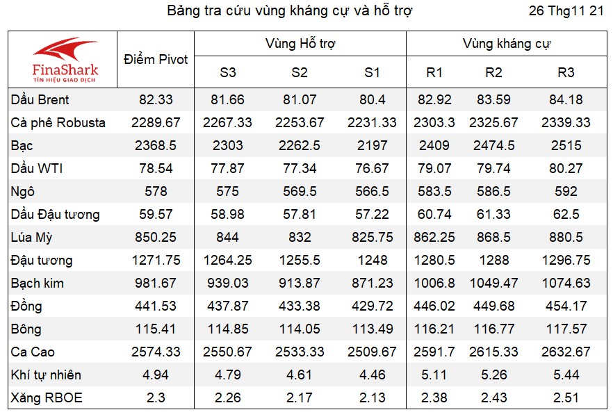 Pivot kháng cự hỗ trợ hàng hóa 26.11.2021