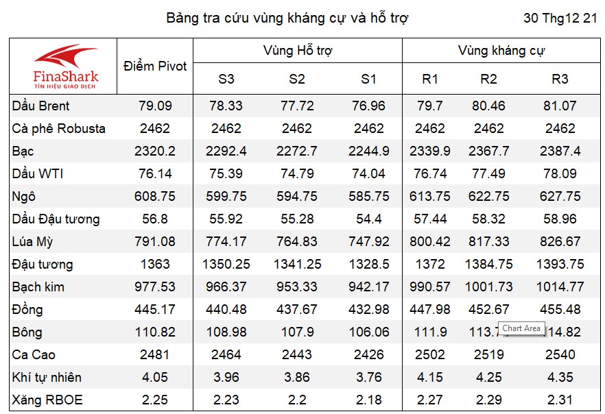 Bảng tra cứu pivot hàng hóa 30.12.2021