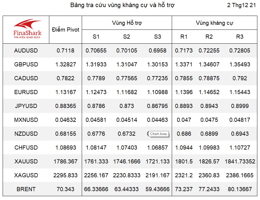 Bảng tra cứu Pivot forex 02.12.2021