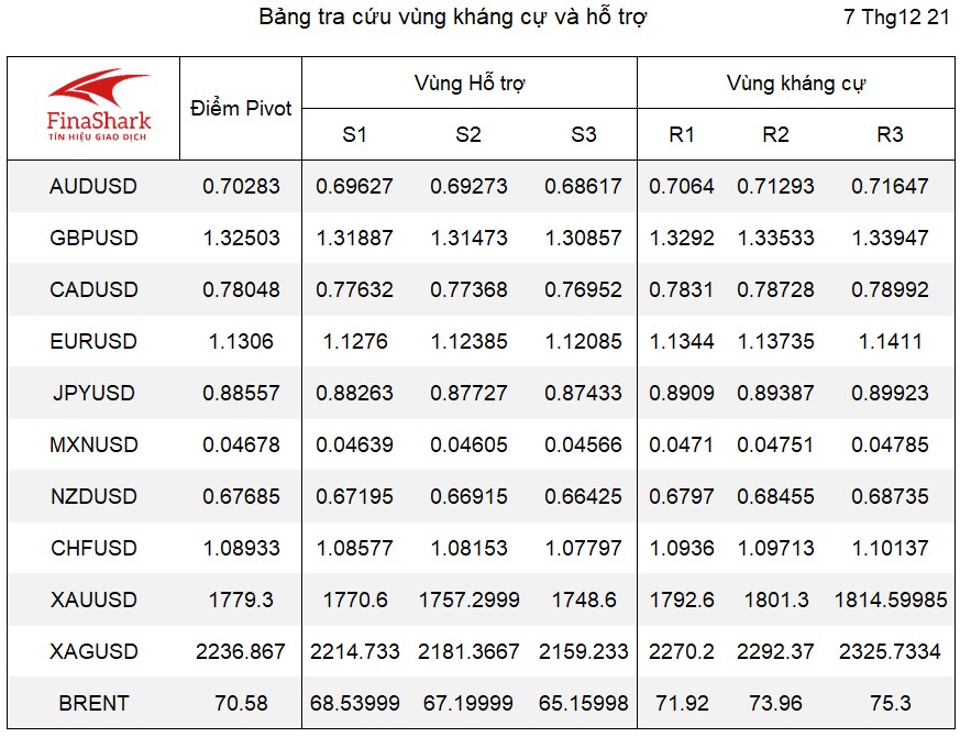 bảng pivot forex 07.12.2021