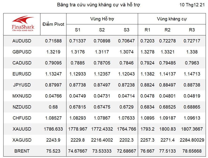 bảng tra cứu Forex 10.12.2021