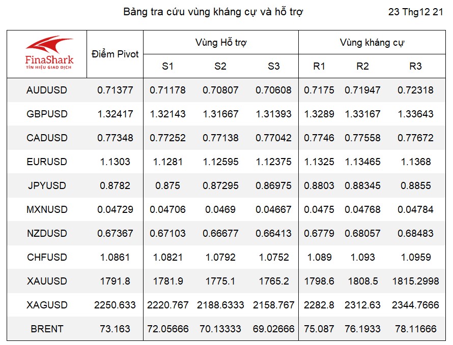 Bảng tra cứu tín hiệu Forex 23.12.2021