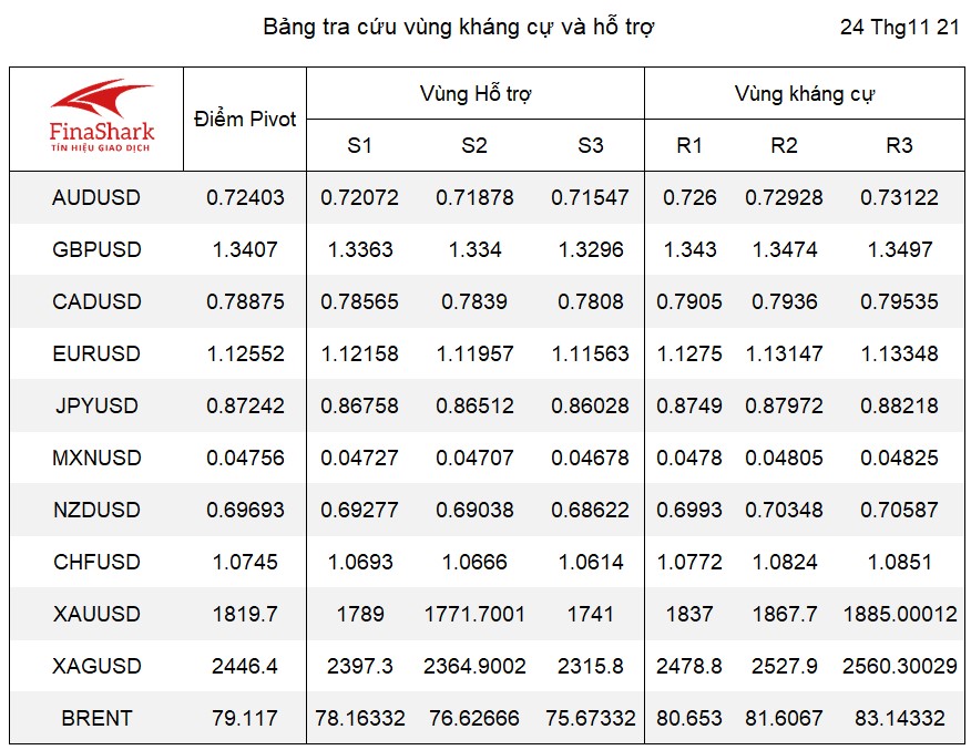 Pivot thị trường Forex ngày 24.11.2021