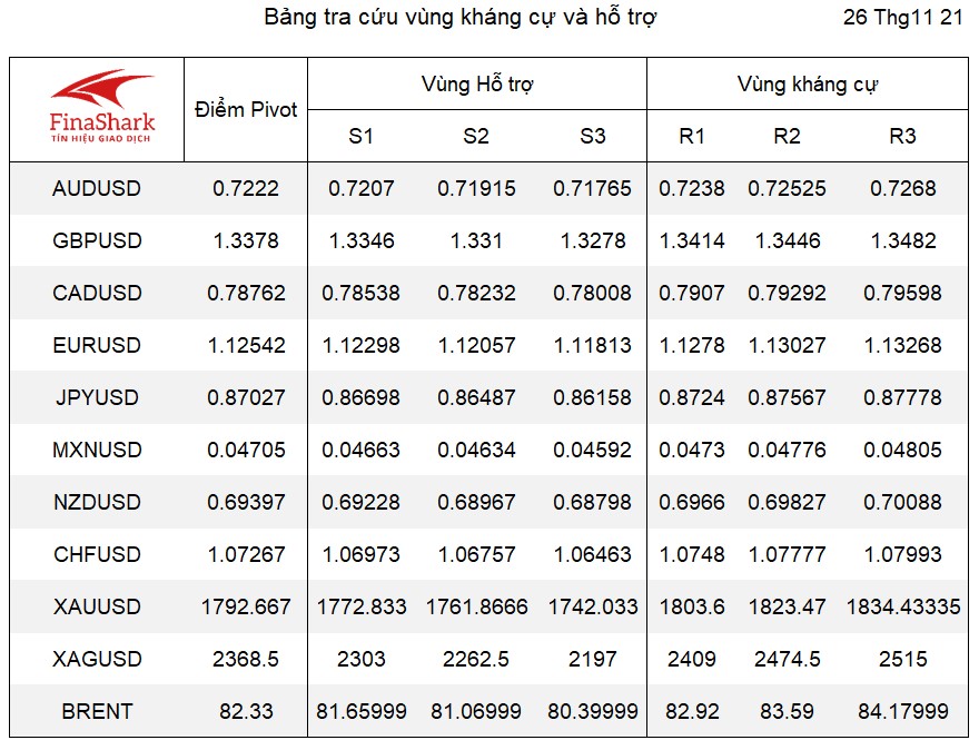 Pivot kháng cự hỗ trợ Forex 26.11.2021