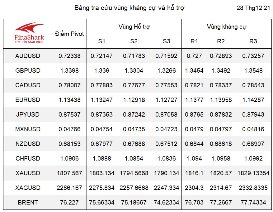 bảng tra cứu pivot Forex 28.12.2021