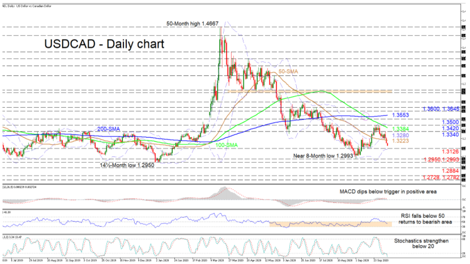 phân tích kỹ thuật USDCAD 09.10.2020