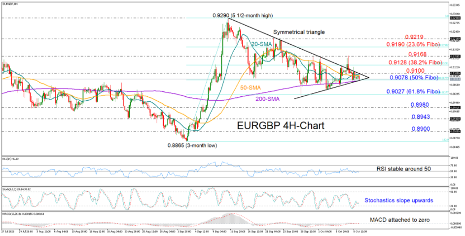 Phân tích kỹ thuật EURGBP 09.10.2020