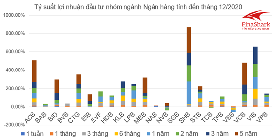 so sánh các cổ phiếu trong nhóm ngành ngân hàng