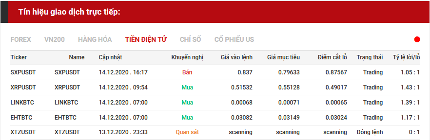 tín hiệu giao dịch tiền điện tử 14.12