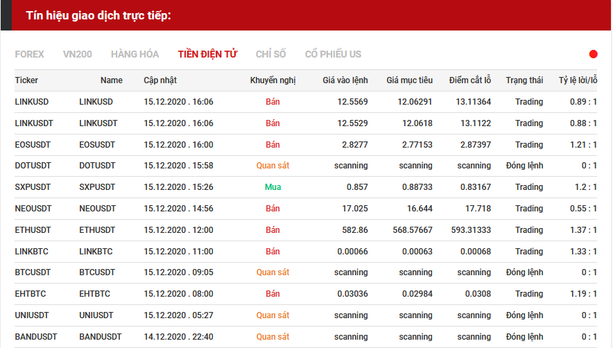 tín hiệu giao dịch tiền điện tử 15.12