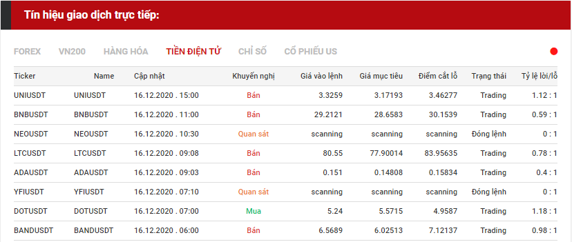 tín hiệu giao dịch tiền điện tử 16.12