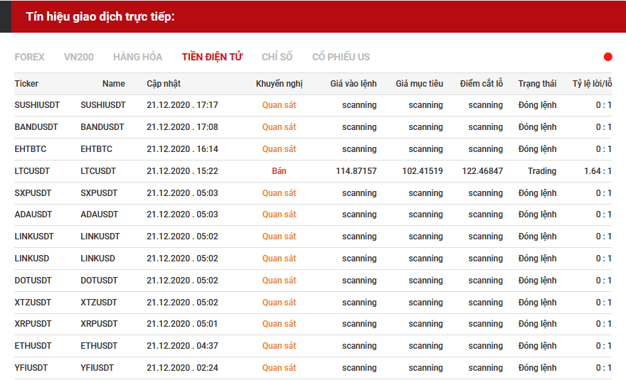 tín hiệu giao dịch tiền điện tử 21.12