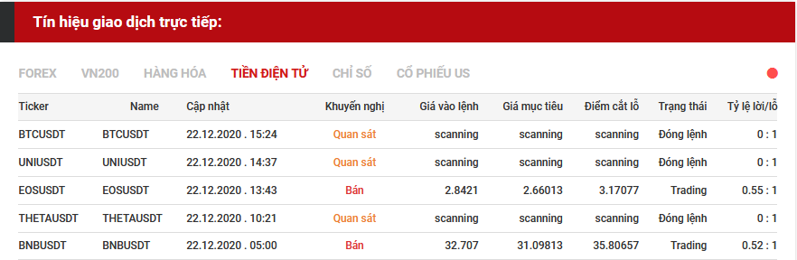 tín hiệu giao dịch tiền điện tử 22.12