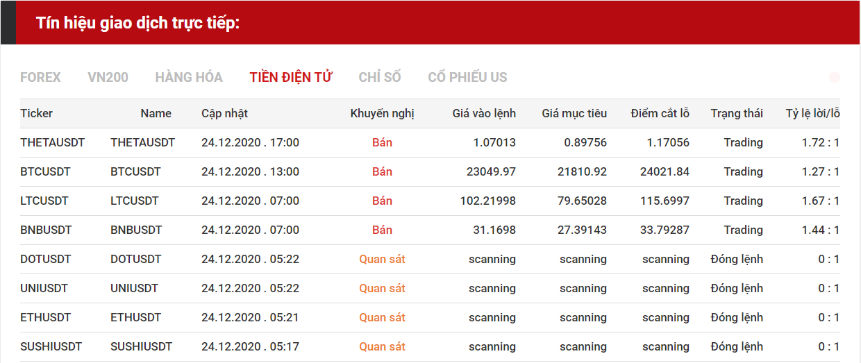 tín hiệu giao dịch tiền điện tử 24.12