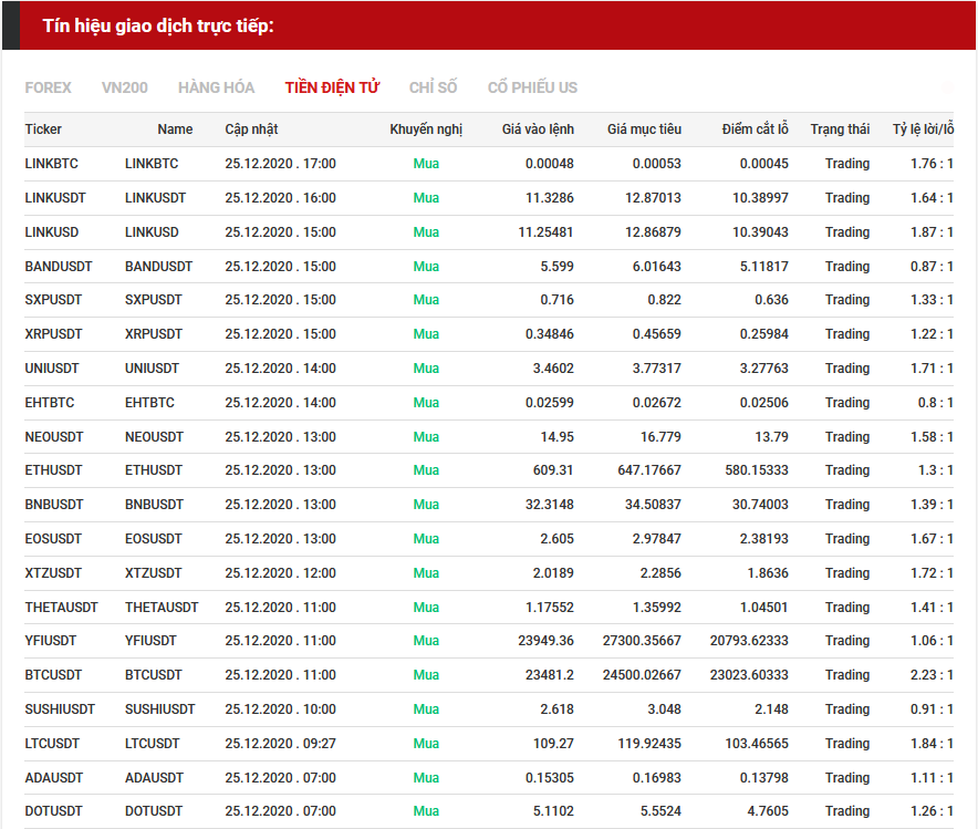 tín hiệu giao dịch tiền điện tử 25.12