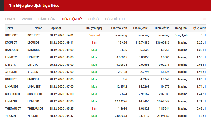 tín hiệu giao dịch tiền điện tử 28.12