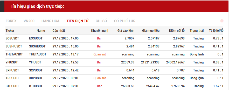 tín hiệu giao dịch tiền điện tử 29.12