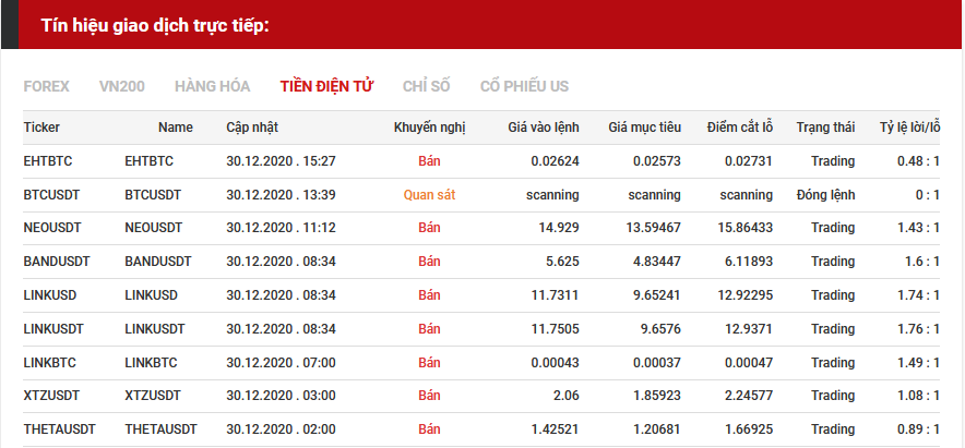 tín hiệu giao dịch tiền điện tử 30.12