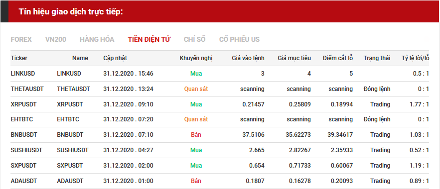 tín hiệu giao dịch tiền điện tử 31.12