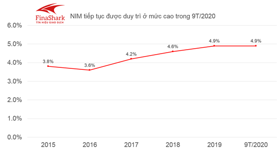 tỷ lệ biên độ lãi ròng của cổ phiếu mbb