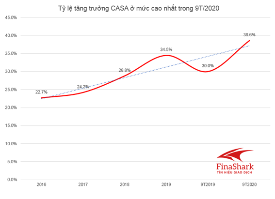 tỷ lệ tăng trưởng casa tcb