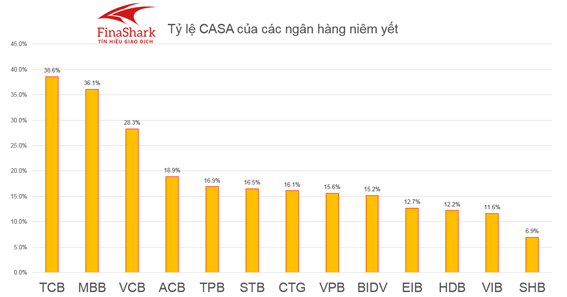 tỷ lệ casa của các ngân hàng niêm yết