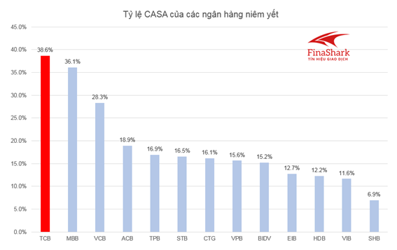 tỷ lệ casa tcb