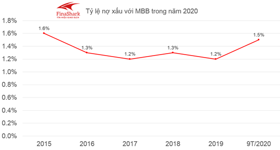 tỷ lệ nợ xấu của mbb