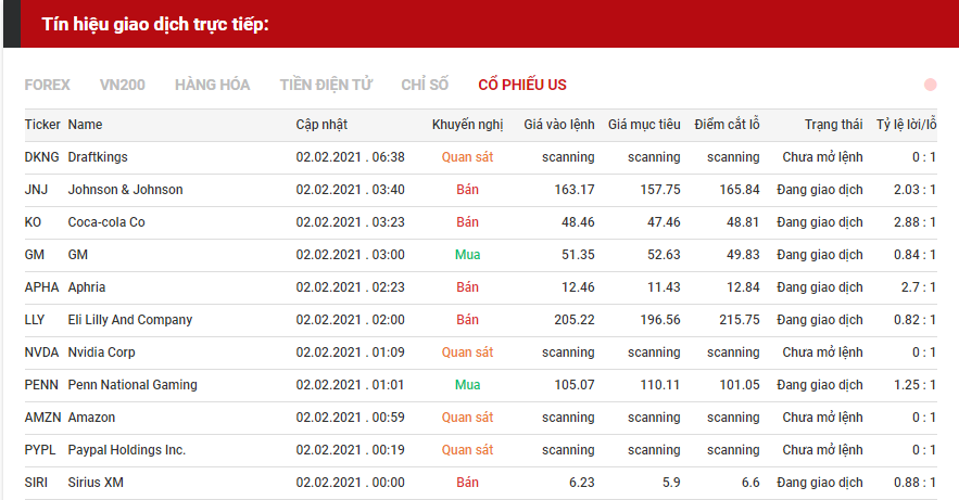 tín hiệu giao dịch cổ phiếu us 0202