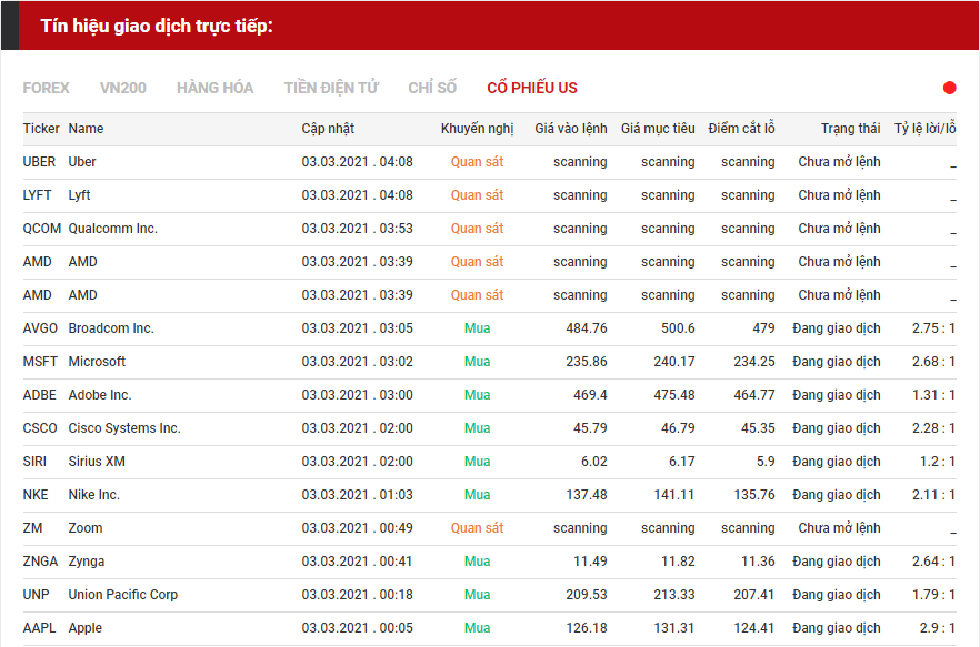 tín hiệu giao dịch cổ phiếu us 0303