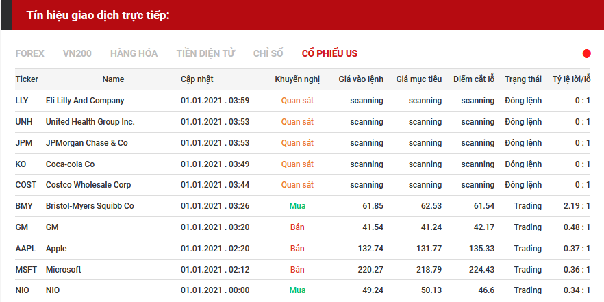 tín hiệu giao dịch cổ phiếu us 0401