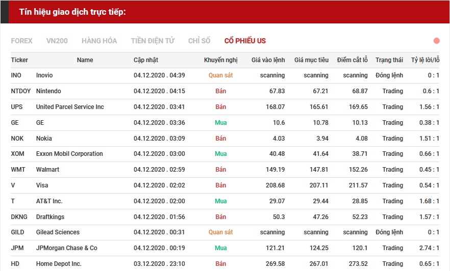 tín hiệu giao dịch cổ phiếu us 0412
