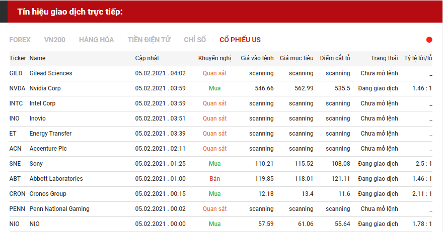 tín hiệu giao dịch cổ phiếu us 0502