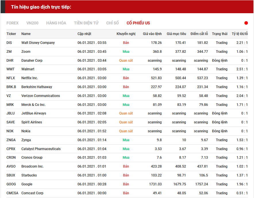 tín hiệu giao dịch cổ phiếu us 0601