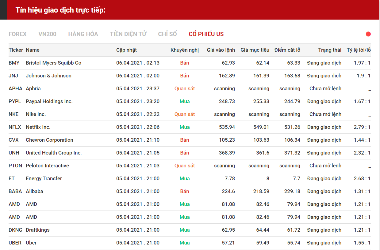 tín hiệu giao dịch cổ phiếu us 0604