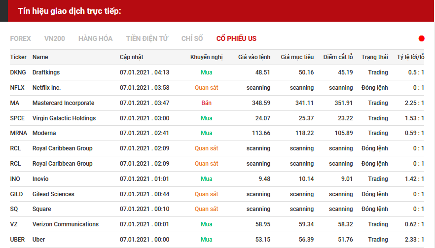 tín hiệu giao dịch cổ phiếu us 0701