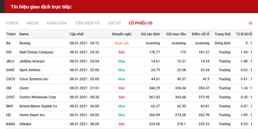 tín hiệu giao dịch cổ phiếu us 0801