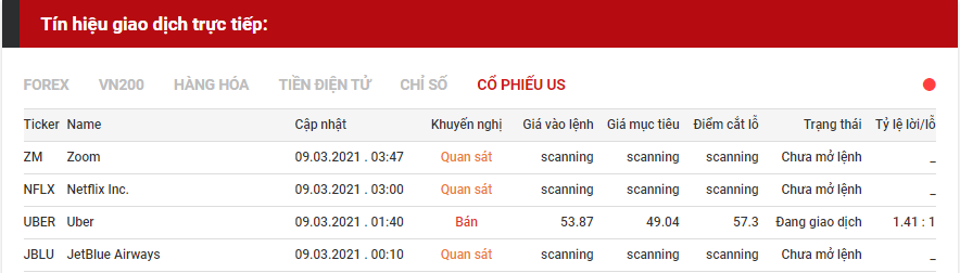 tín hiệu giao dịch cổ phiếu us 0903