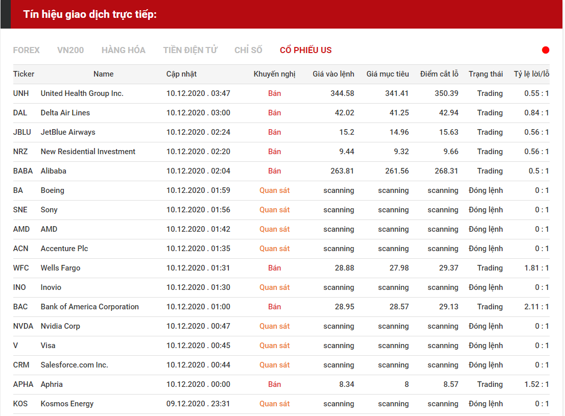 tín hiệu giao dịch cổ phiếu us 1012