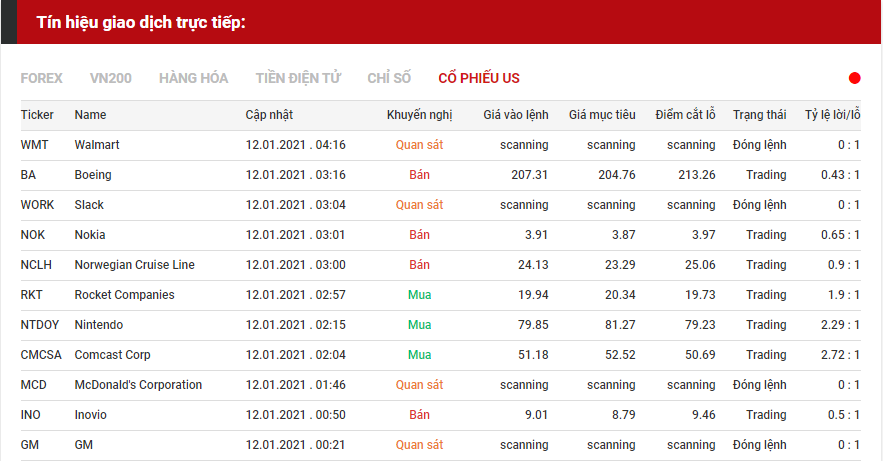 tín hiệu giao dịch cổ phiếu us 1201