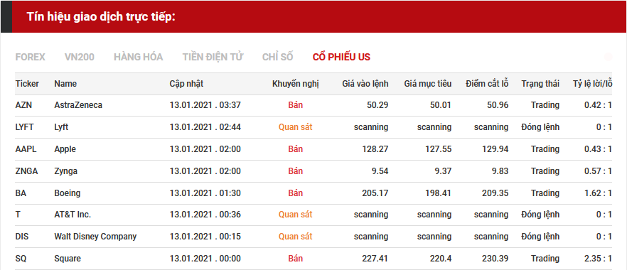 tín hiệu giao dịch cổ phiếu us 1301