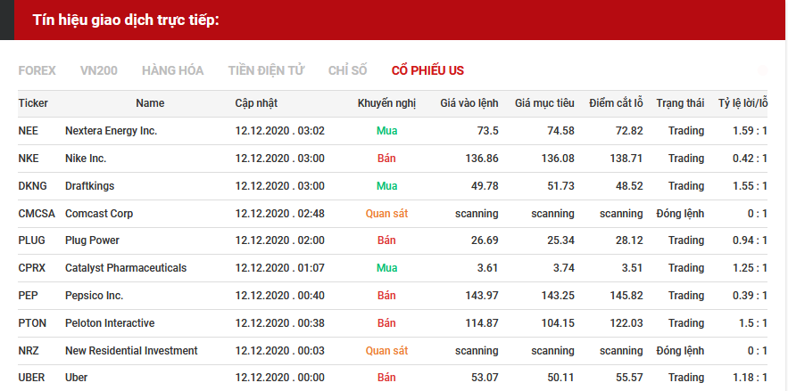 tín hiệu giao dịch cổ phiếu us 14.12