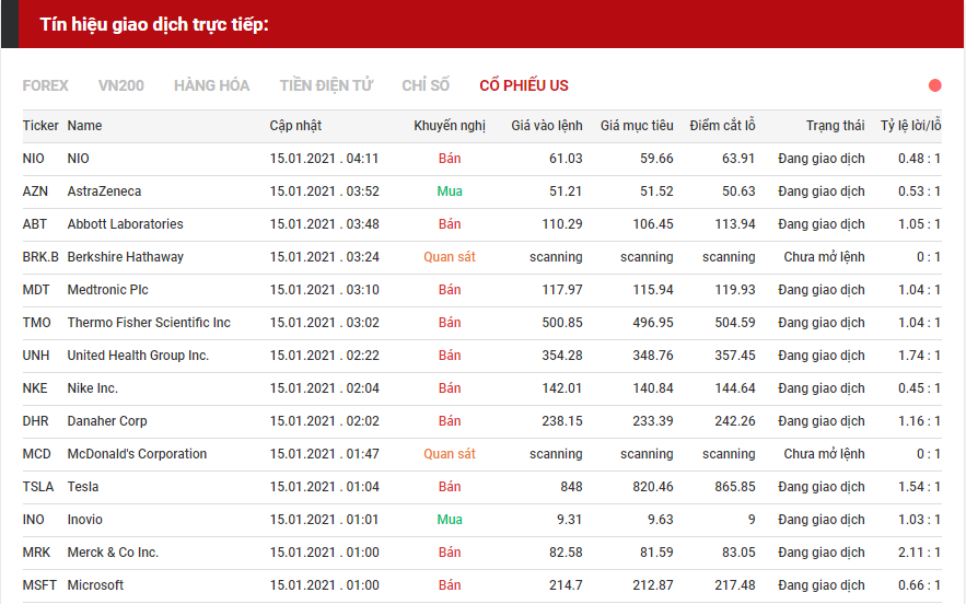 tín hiệu giao dịch cổ phiếu us 1501