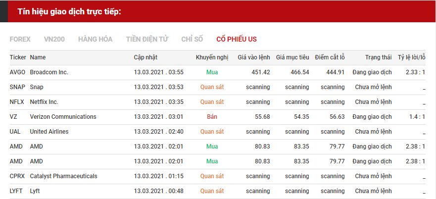 tín hiệu giao dịch cổ phiếu us 1503