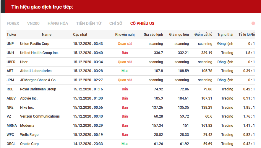 tín hiệu giao dịch cổ phiếu us 15.12