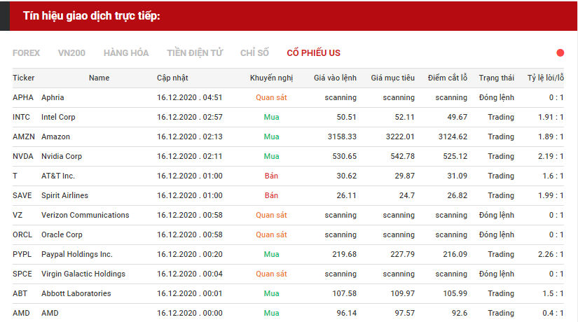 tín hiệu giao dịch cổ phiếu us 16.12