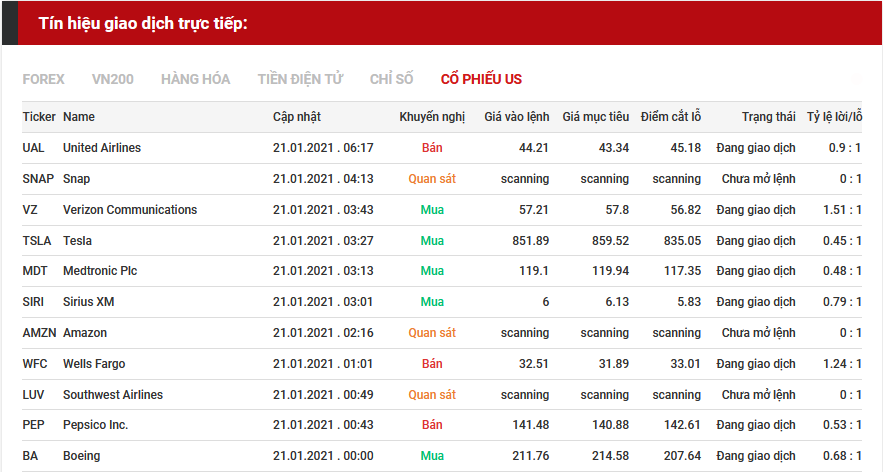 tín hiệu giao dịch cổ phiếu us 2101