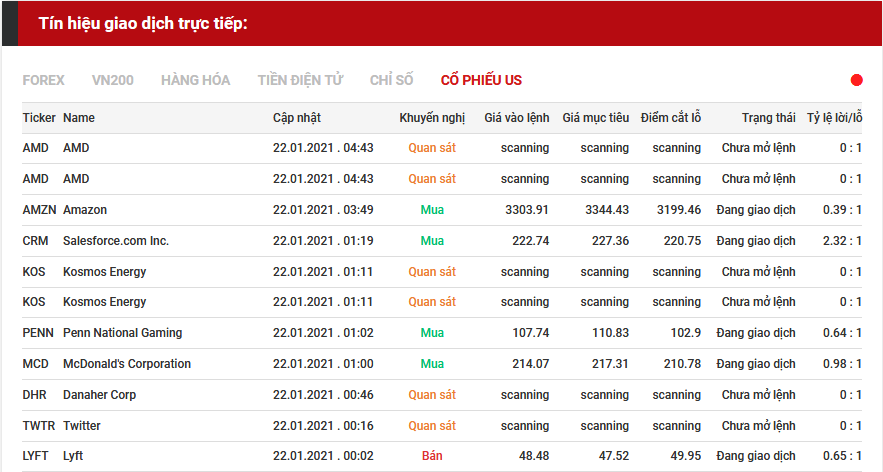 tín hiệu giao dịch cổ phiếu us 2201